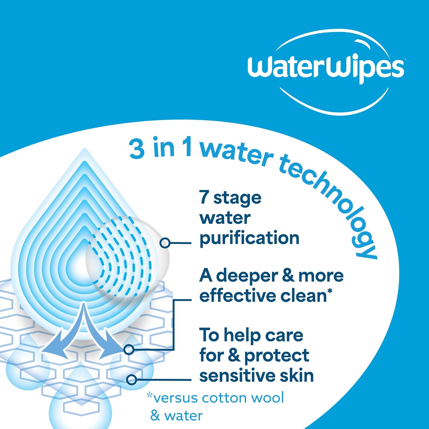 WaterWipes Sensitive+ Newborn & Baby Wipes, 99.9% Water, Unscented, 12 Pack