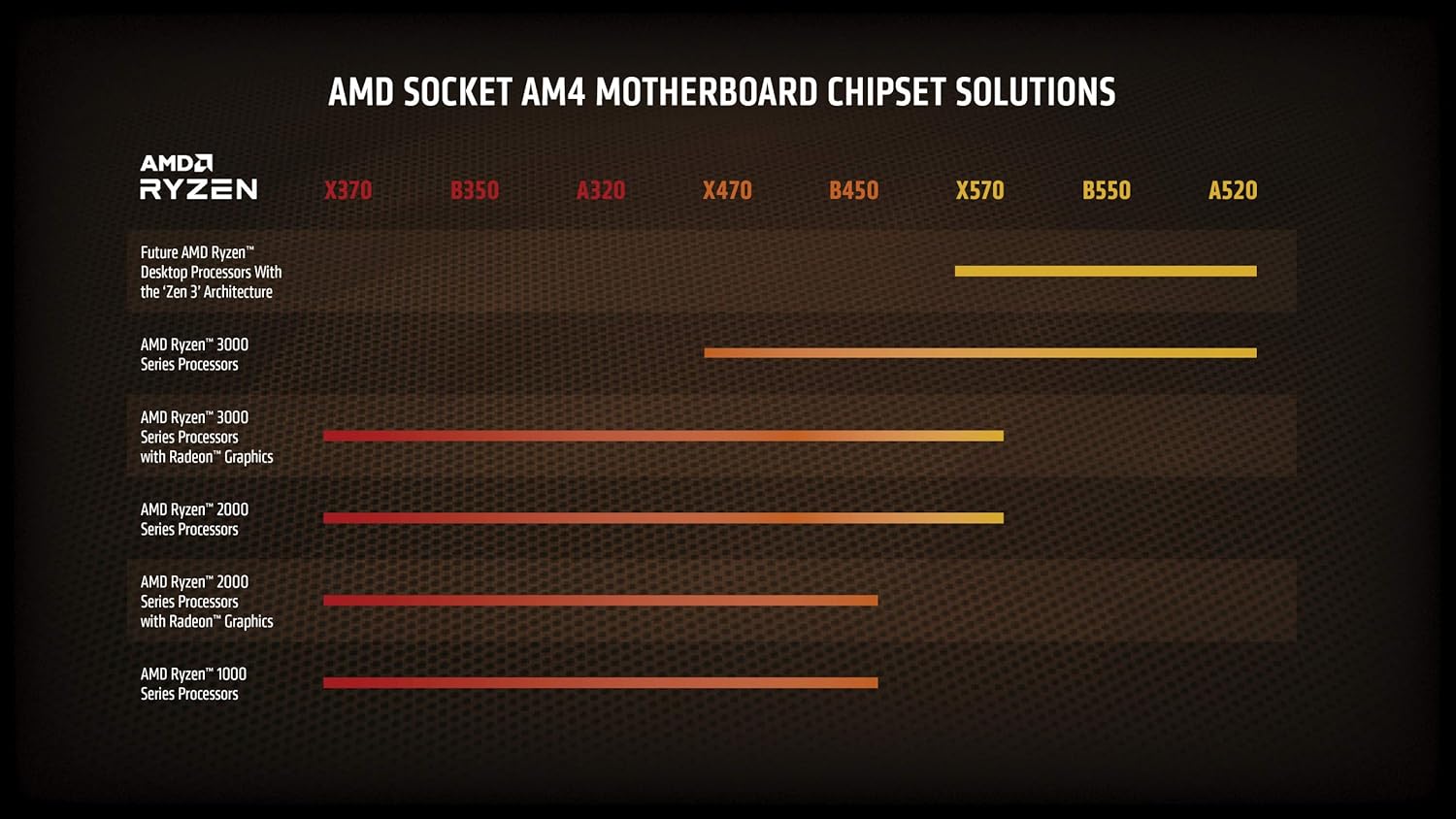 AMD Ryzen 7 5800X Desktop Processor (8-Core, 16-Thread, Up to 4.7 GHz Boost, Socket AM4)